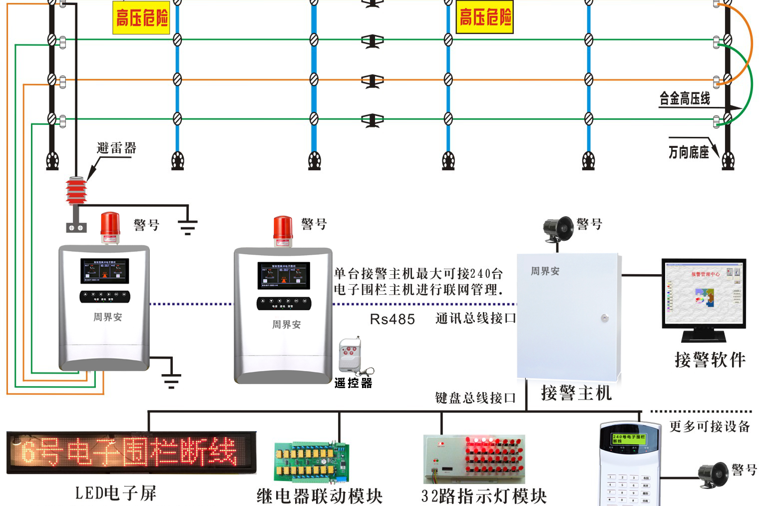 电子围栏的通讯方式有那些?