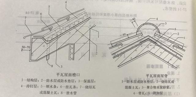 防水垫层要自下而上平行屋脊铺设,并顺水流方向搭设,搭接宽度要符合下