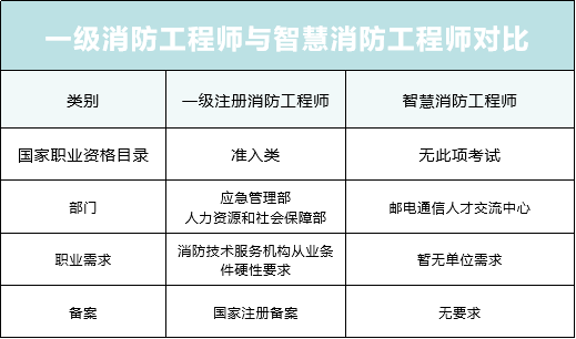 还真有关系?智慧消防工程师,高级消防工程师这篇文章给你说清楚了!