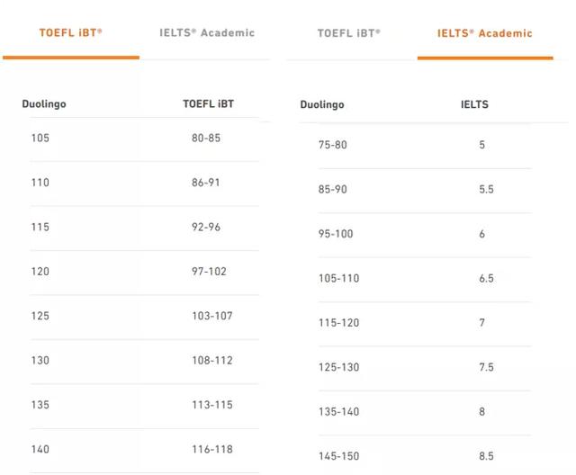 耶鲁/哥大/斯坦福均接受多邻国成绩!出分时长延至5天
