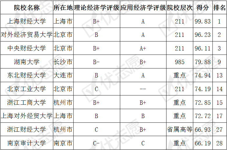 [院校]哪些大学值得报考？考取难度top100院校分析想要学习经济统计学