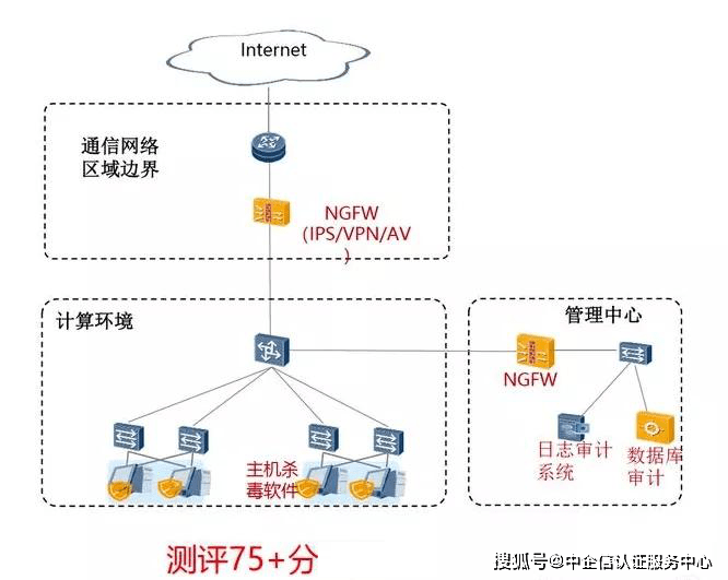 等保2.0 二级和三级,拓扑图怎么画?必须买哪些安全设备?