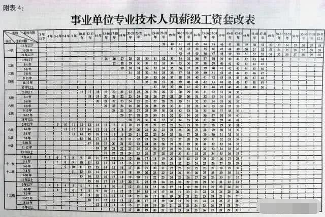 但按任现职年限来套薪级,若薪级不涨反降了,则按高薪级来核算工资(就