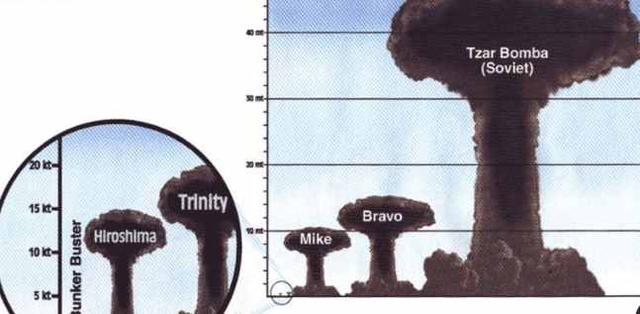 图解氢弹和原子弹威力比较中国技术独一无二