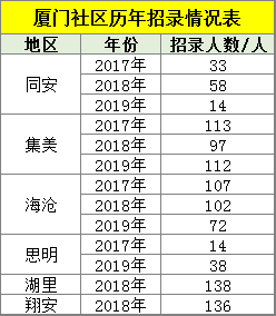 厦门2019出生人口数量_厦门地图人口分布(3)