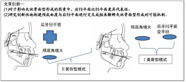 颅底曲度与后牙牙合平面倾斜度对矢状骨面型形成的影响