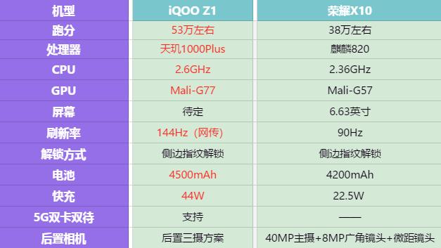 原创荣耀x10系列即将发布顶配售价超3000或被iqooz1截胡
