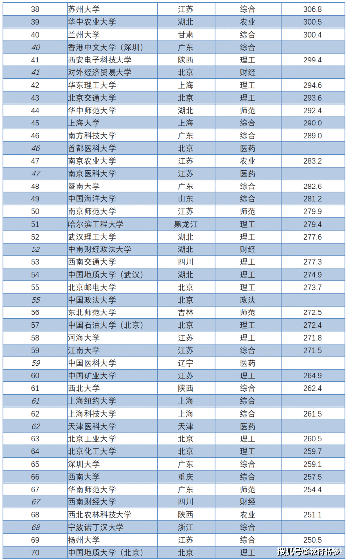 2020年全国985大学排名_2020全国高校300强排行榜!清华第1、浙大第3、武大