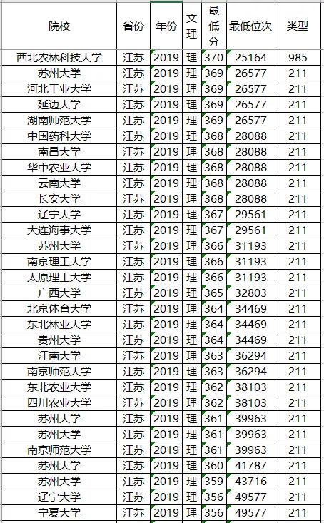 分数线：211大学2019年各省投档分数线及位次排名，供参考！高考在即