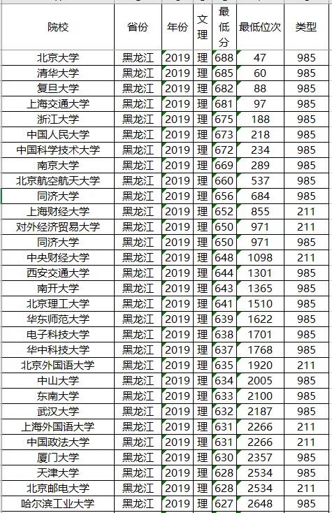 分数线：211大学2019年各省投档分数线及位次排名，供参考！高考在即