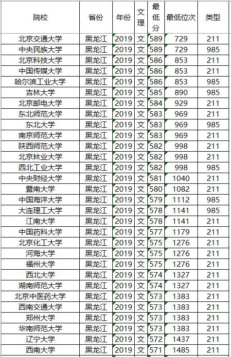 分数线：211大学2019年各省投档分数线及位次排名，供参考！高考在即