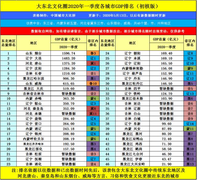 2020一季度烟台gdp数据_GDP五年增21 ,房价一年涨8 2020年烟台大数据出炉(2)