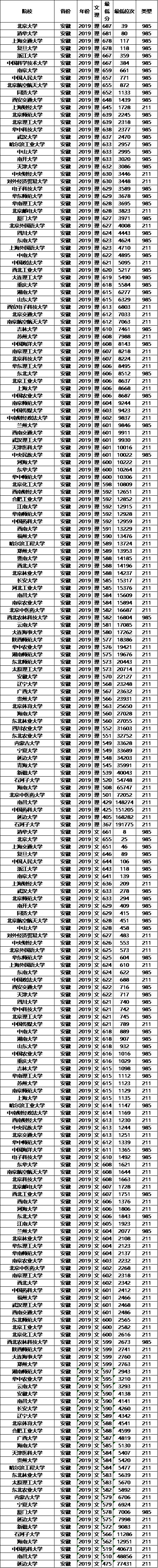 分数线：211大学2019年各省投档分数线及位次排名，供参考！高考在即