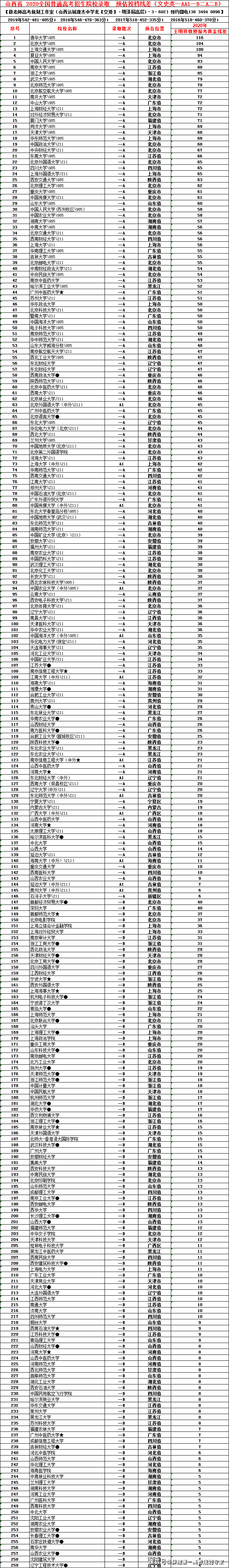 『高考』【2020年在山西招生院校：预估投档分数线出炉！（文理)】