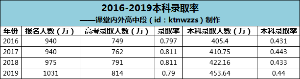 「院校」500分只能上专科，2020年各科至少要考多少分，才能上985/211？600分无缘985