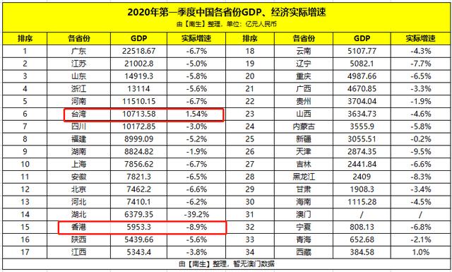 2020广东gdp第一季度_2020广东各市gdp