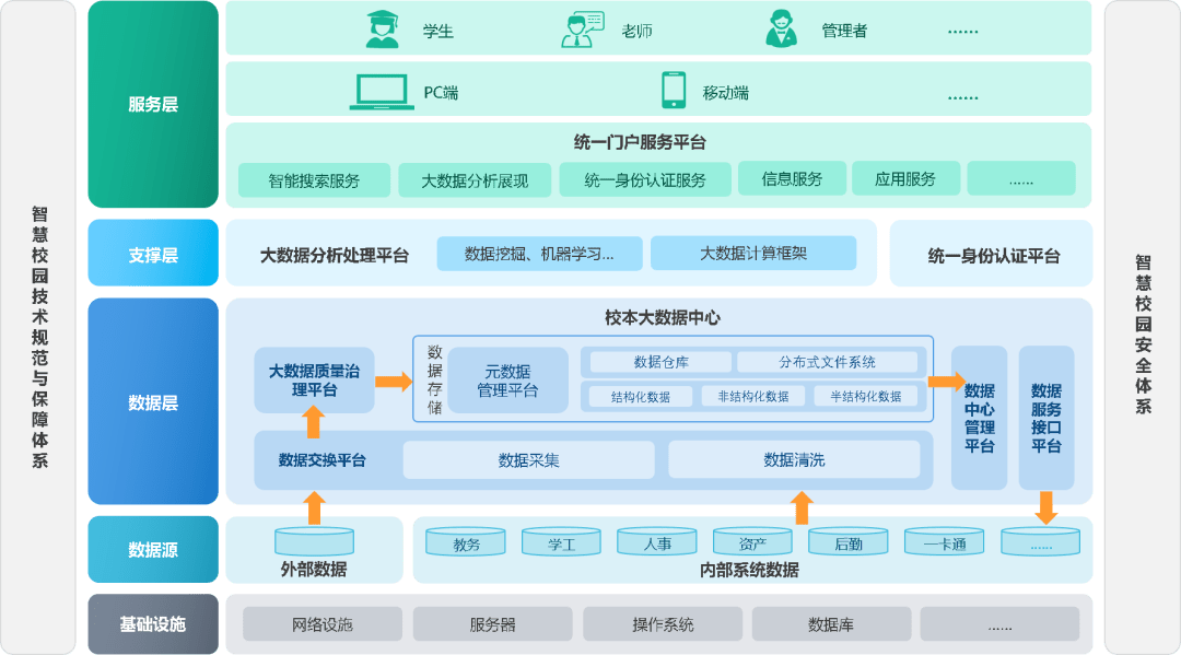 智慧校园基础平台|智慧校园基础底座点亮校园智慧之光