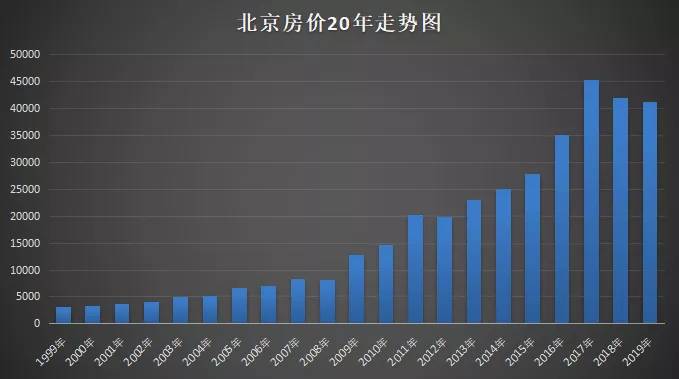 就算时间倒退20年，多数人也一定不会投资北京的房子