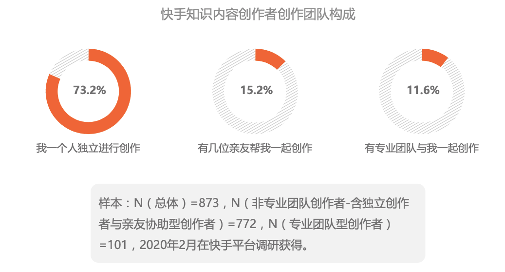 《快手知识社交生态：一二线热衷创作 四五线热衷消费》