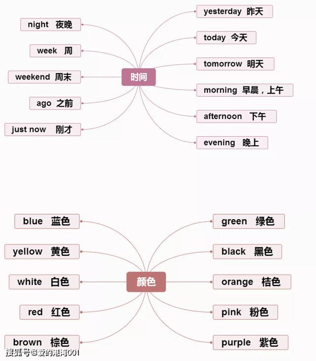 英语思维导图,快速记忆单词