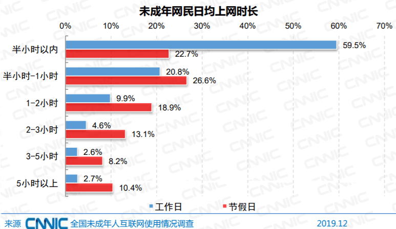 未成年网民规模已达1.75亿 | 网络时代,你家孩子近视了吗?