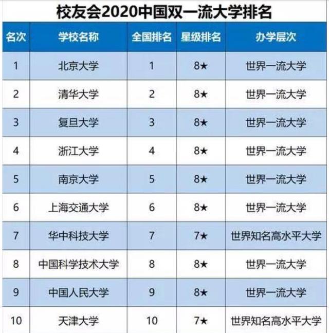 原创双一流大学最新排名，浙大第4，华科第7，恭喜北大夺魁！
