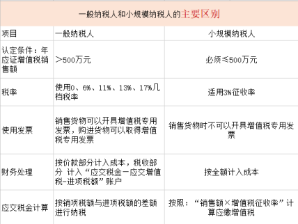 什么是小规模纳税人和一般纳税人的区别 594b063d80dd4dc79c7e4deaddaa86bf.png