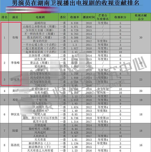 除了杨幂赵丽颖，能扛收视的男星才真叫人意外