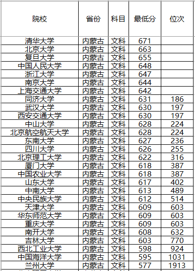 『计划』录取分数位次预测！强基计划来了！2020年全国各省强基计划院校