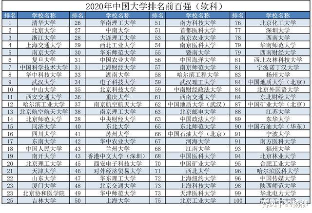 原创2020年中国大学前百强，4所合作办学高校入围，多所211落选