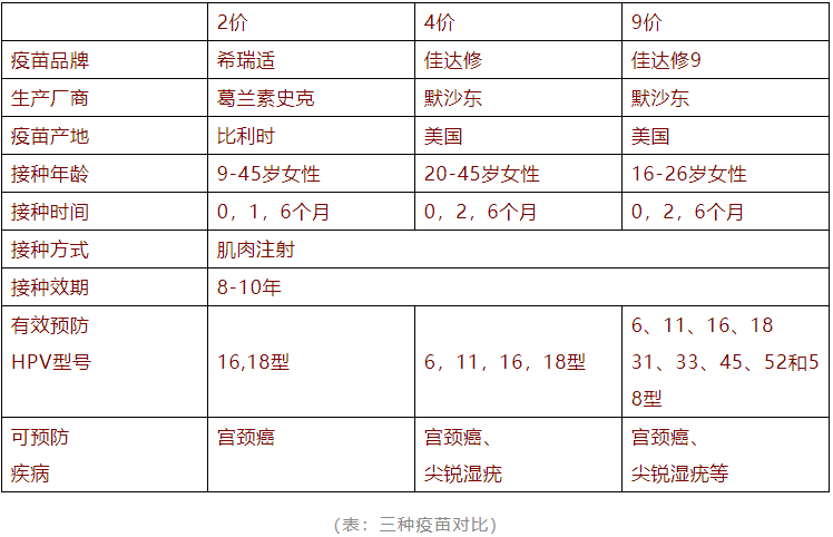 而针对比较危险的几种病毒类型呢,现如今市场上的 hpv 疫苗主要分成