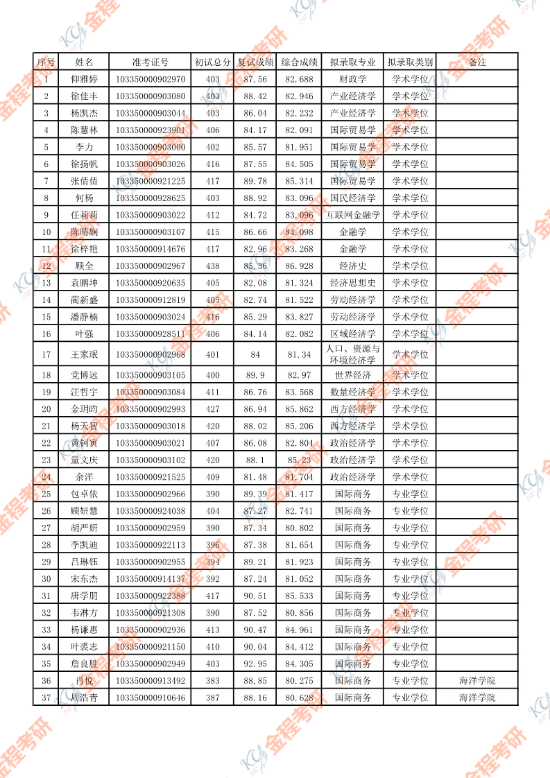 浙江大学全部名单 791ddb0464594d329e9b79b7b6cecc94.png