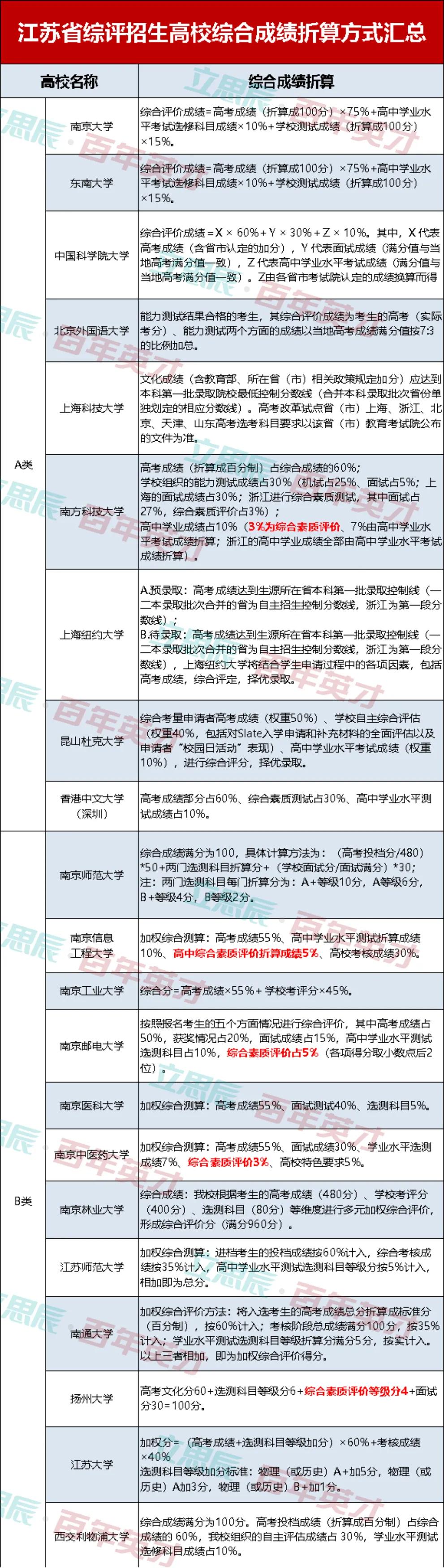 本线：江苏综评高校政策或成综评录取风向标 一本线左右考生可尝试