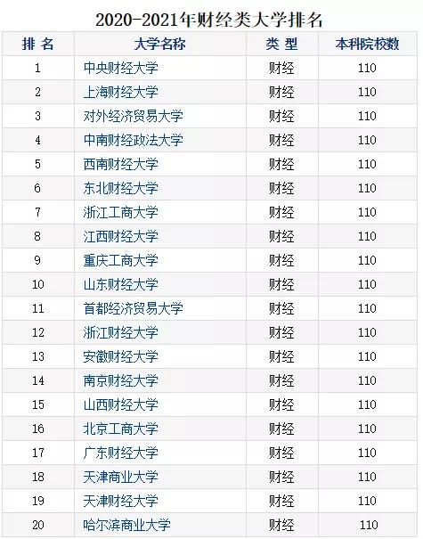 1 2020-2021年财经类大学排名 近日,中国科教网近期公布了2020-2021