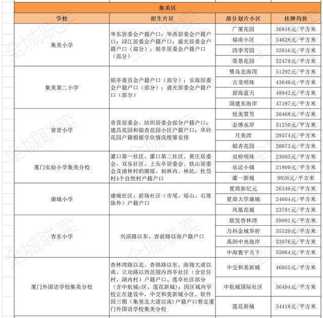 厦门家长注意,读这些小学,要提前一年入住学区房