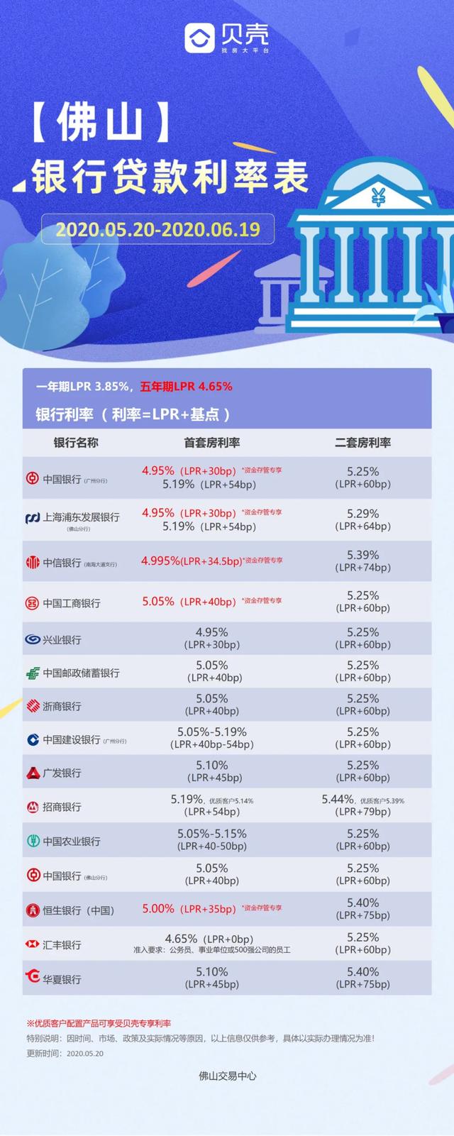 最新！佛山15家银行房贷利率出炉！汇丰首套最低4.65%