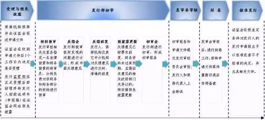资本门入门篇 | 关于ipo流程知识完全整理(长文,建议收藏)
