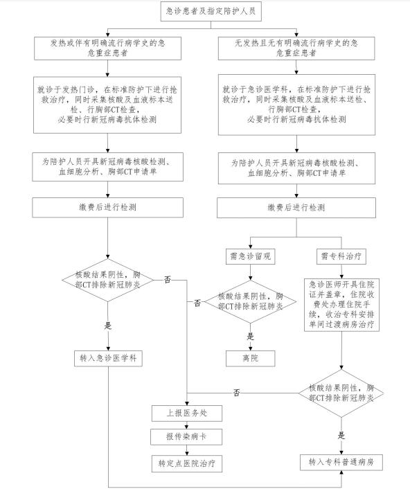 急诊患者入院核酸检测流程