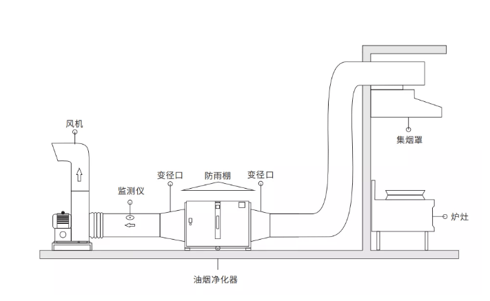 低空排放油烟净化器室外安装示意图