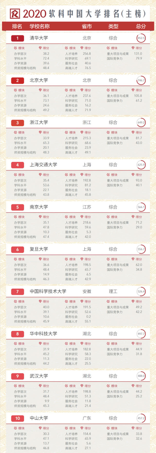 河师大排名2020年206排名_2020中国最好大学排名新鲜公布,武汉大学挺进前