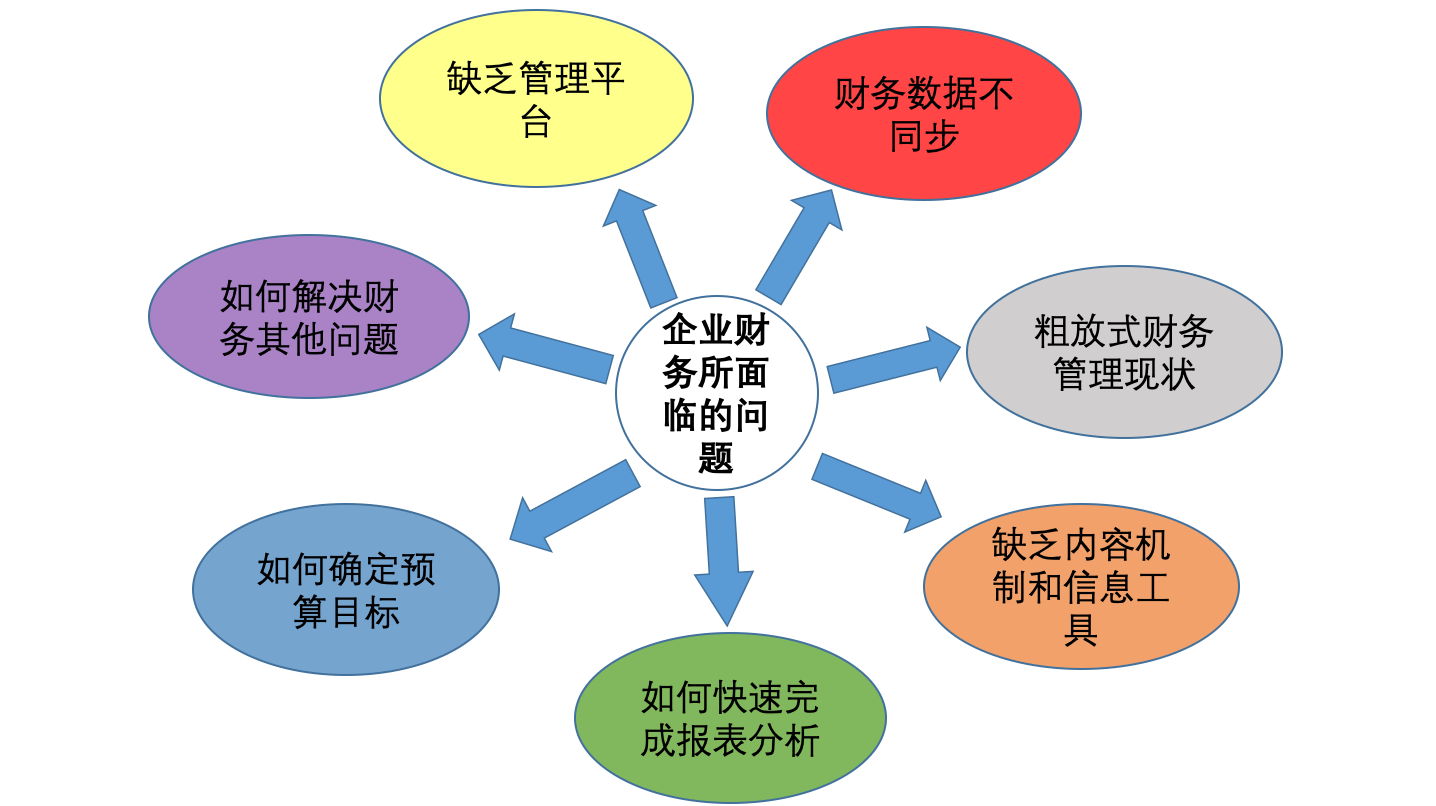 传统的企业财务管理所面临的难题