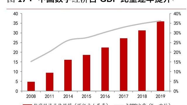 gdp数字化_产业云深度赋能区域数字化,重构城市竞争力(2)