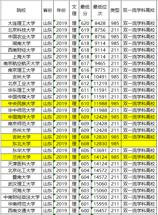 学科：12所211大学顶级专业，你选哪一个？录取分“垫底”985大学
