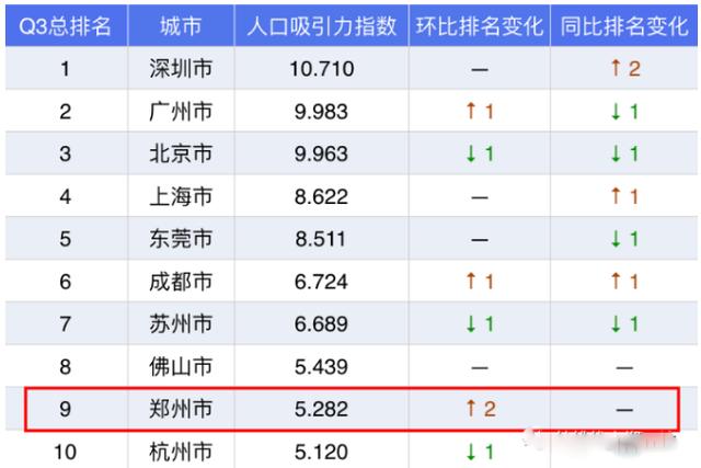 现在郑州的人口多少_郑州人口变化图片(3)