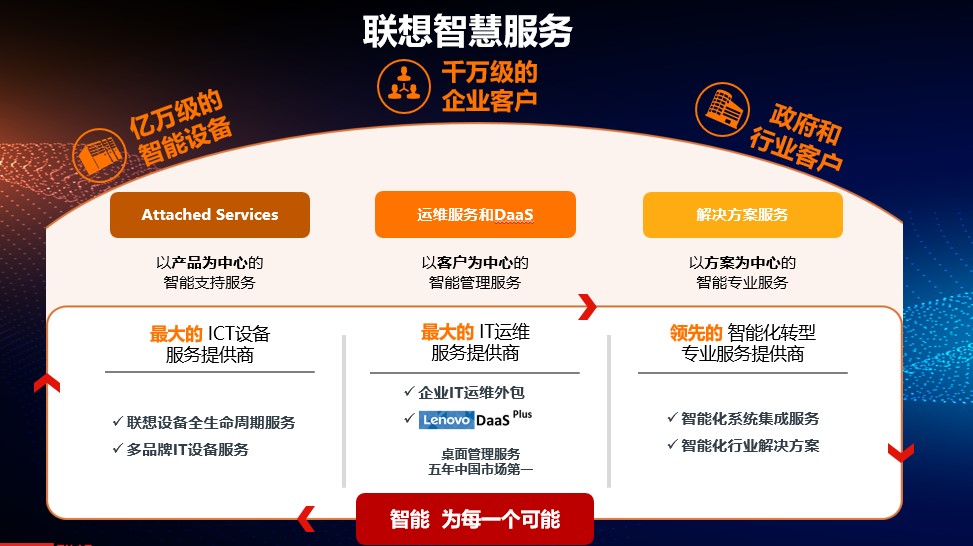 原创智慧服务：联想中国智能物联转型的“新动能”