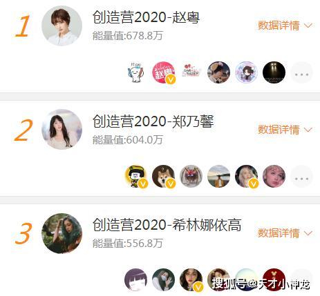 创造营2020每期排名_《创造营2020》学员网络热度排行:刘些宁仅第三,榜首