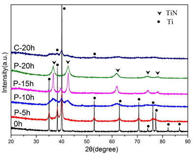 ti粉在氮气中球磨不同时间后产物的xrd图:(a)0h;(b)p-5h;(c)p-10h