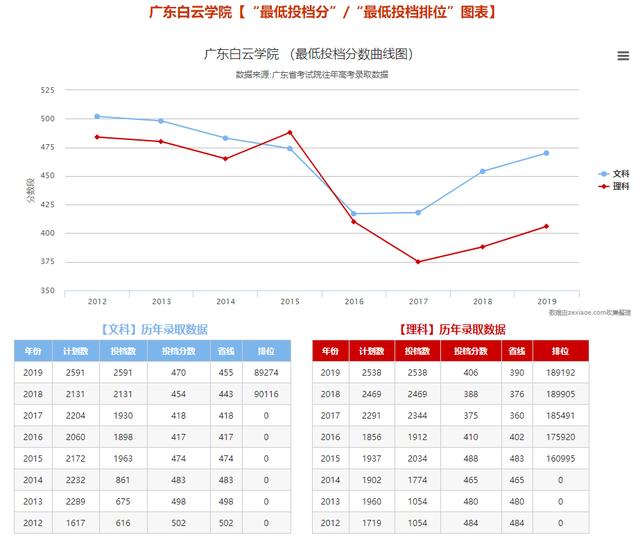 「院校」竞争超激烈2020年专插本报名人数公布