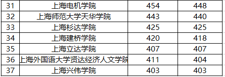 『排名』复旦第一，上交第二？2019上海市大学录取排名10强