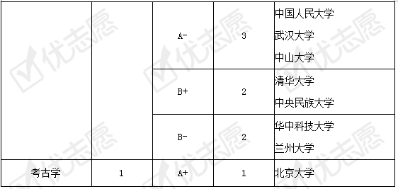 对比■强基计划试点院校招生专业实力对比